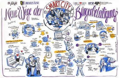 Graphic Recording zum Workshop Bürgerbeteiligung am 14.7.22